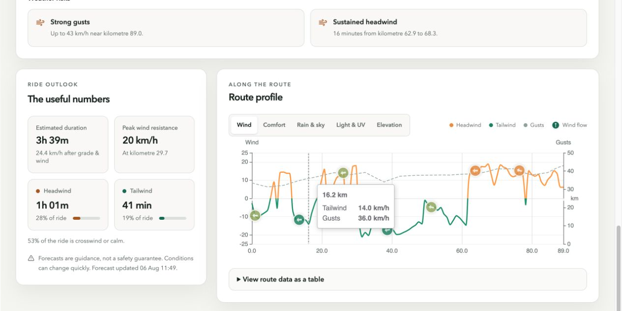 RideWind route profile with wind chart and route forecast table control for the Mauerweg route